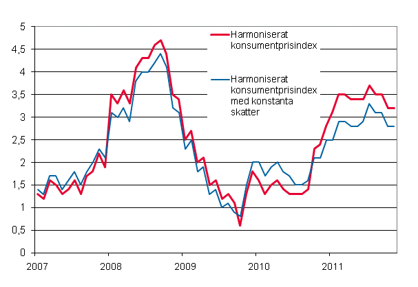 Figurbilaga 3. rsfrndring av det harmoniserade konsumentprisindexet och det harmoniserade konsumentprisindexet med konstanta skatter, januari 2007 - november 2011