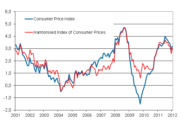 Appendix figure 1. Annual change in the Consumer Price Index and the Harmonised Index of Consumer Prices, January 2001 - January 2012