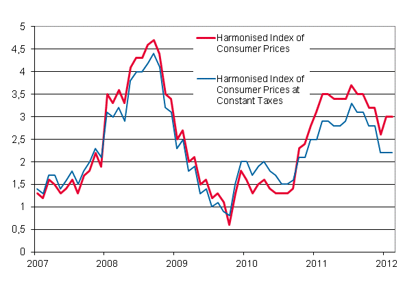 Appendix figure 3. Annual change in the Harmonised Index of Consumer Prices and the Harmonised Index of Consumer Prices at Constant Taxes, January 2007 - February 2012