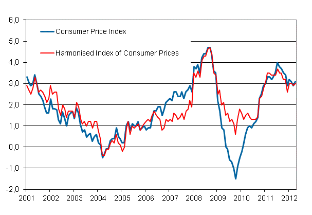 Appendix figure 1. Annual change in the Consumer Price Index and the Harmonised Index of Consumer Prices, January 2001 - April 2012