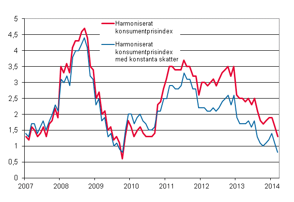 Figurbilaga 3. rsfrndring av det harmoniserade konsumentprisindexet och det harmoniserade konsumentprisindexet med konstanta skatter, januari 2007 - mars 2014