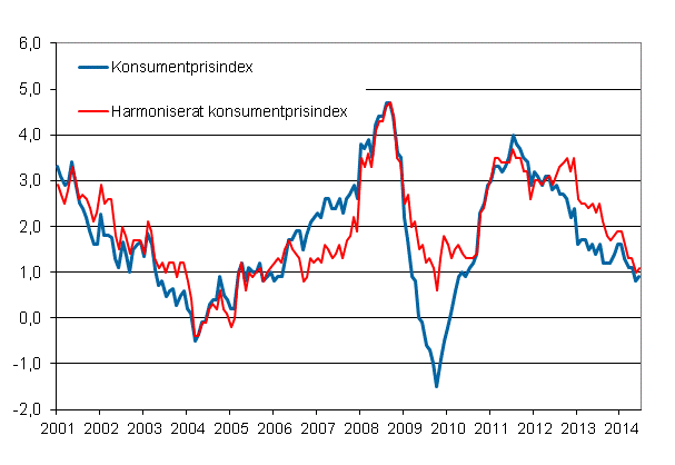 Figurbilaga 1. rsfrndring av konsumentprisindexet och det harmoniserade konsumentprisindexet, januari 2001 - juni 2014