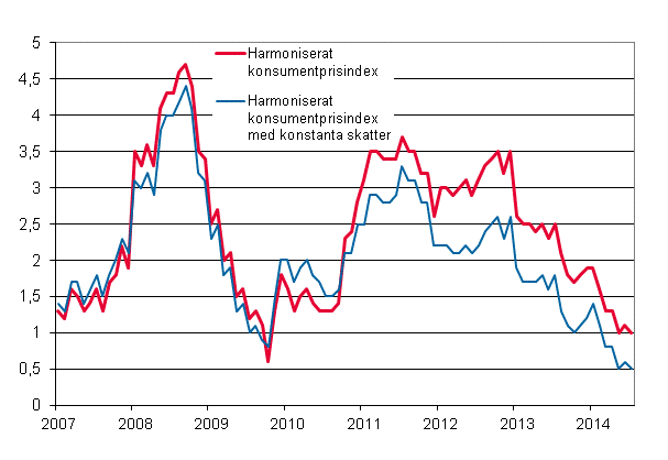Figurbilaga 3. rsfrndring av det harmoniserade konsumentprisindexet och det harmoniserade konsumentprisindexet med konstanta skatter, januari 2007 - juli 2014