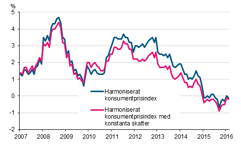 Figurbilaga 3. rsfrndring av det harmoniserade konsumentprisindexet och det harmoniserade konsumentprisindexet med konstanta skatter, januari 2007 - februari 2016