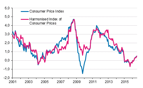 Appendix figure 1. Annual change in the Consumer Price Index and the Harmonised Index of Consumer Prices, January 2001 - July 2016