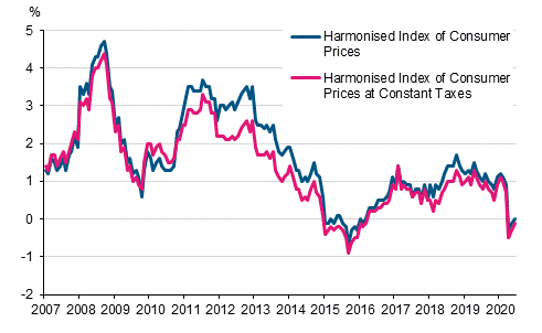 Appendix figure 3. Annual change in the Harmonised Index of Consumer Prices and the Harmonised Index of Consumer Prices at Constant Taxes, January 2007 - June 2020