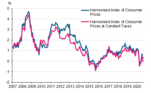 Appendix figure 3. Annual change in the Harmonised Index of Consumer Prices and the Harmonised Index of Consumer Prices at Constant Taxes, January 2007 - September 2020