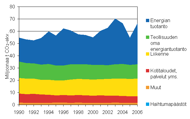 Kuvio 3. Energiasektorin psttrendi 1990 - 2006 (miljoonaa t CO2-ekv.)
