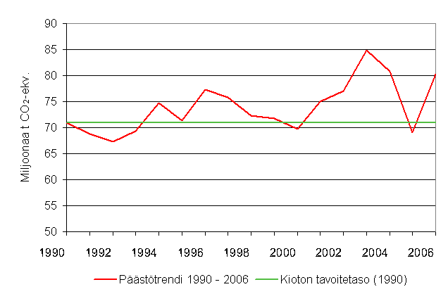 Kuvio 4. Kasvihuonekaasujen pstt 1990 - 2006 suhteessa Kioton pytkirjan tavoitetasoon (miljoonaa t CO2-ekv.)