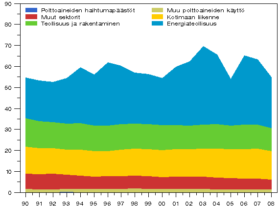 Liitekuvio 3. Suomen energiasektorin psttrendi 1990 - 2008 (miljoonaa t CO2-ekv.)
