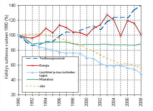 Suomen kasvihuonekaasupstjen kehitys sektoreittain 1990-2008