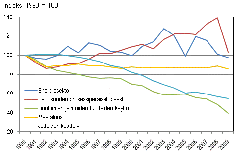 Suomen kasvihuonekaasupstjen kehitys sektoreittain 1990-2009
