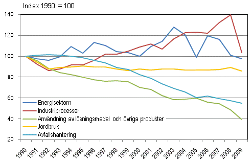 Utvecklingen av Finlands vxthusgasutslpp efter sektor 1990–2009 