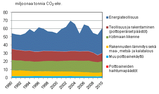Liitekuvio 3. Suomen energiasektorin psttrendi 1990 - 2010