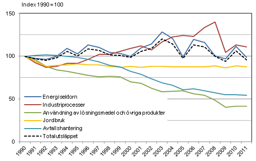 Utvecklingen av Finlands vxthusgasutslpp efter sektor 1990–2011. Uppgiften fr r 2011 r preliminr