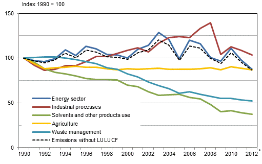 Appendix figure 1: Development of greenhouse gas emissions by sector in Finland in 1990-2012