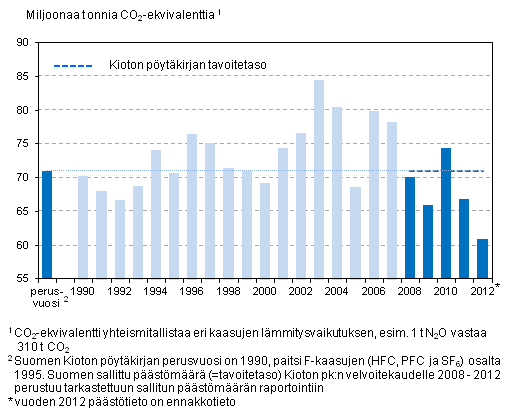 Kioton pytkirjan tavoitetaso ja Suomen kasvihuonekaasupstt vuosina 1990–2012 (milj. tonnia CO2-ekv.), ei sisll LULUCF-sektoria