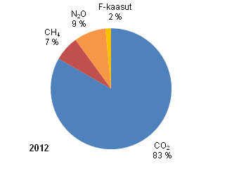 Liitekuvio 3. Suomen kasvihuonekaasupstt kaasuittain vuonna 2012