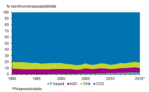 Kuvio 2. Suomen kasvihuonekaasupstjen osuudet kaasuittain. Kaasujen pstt on yhteismitallistettu GWP-kertoimia kyttmll