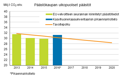 Kuvio 3. Taakanjakoptksen mukainen Suomen tavoitepolku ja pstkaupan ulkopuoliset pstt vuosina 2013–2016