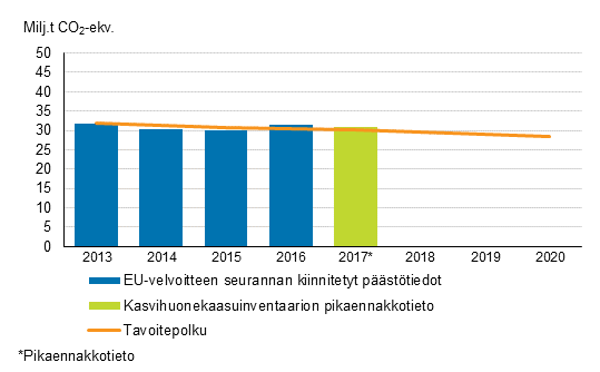Kuvio 4. Taakanjakoptksen mukainen Suomen tavoitepolku ja pstkaupan ulkopuoliset pstt vuosina 2013–2017