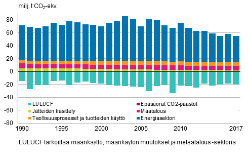 Suomen kasvihuonekaasupstt ja –poistumat sektoreittain (pstt positiivisia ja poistumat negatiivisia lukuja)