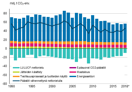Suomen kasvihuonekaasupstt ja -poistumat vuosina 1990-2018 (milj. tonnia CO2-ekv).