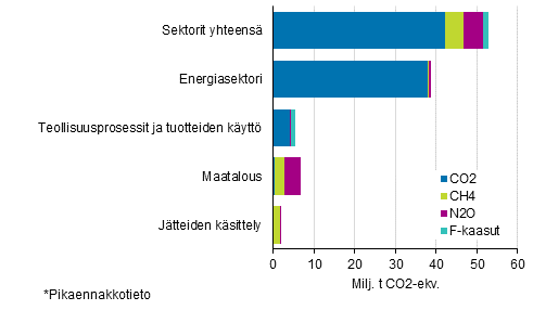 Kuvio 2. Suomen kasvihuonekaasupstt vuonna 2019* kaasuittain eri sektoreilla. Kaasujen pstt on yhteismitallistettu GWP100-kertoimia kyttmll