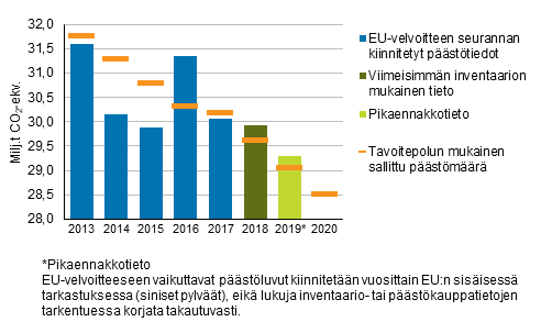 Kuvio 4. Taakanjakoptksen mukainen Suomen tavoitepolku ja pstkaupan ulkopuoliset pstt vuosina 2013–2019*