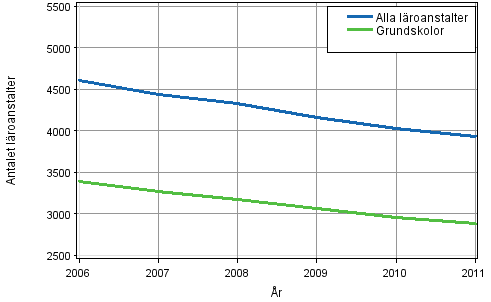 Totalt antal lroanstalter och grundskolor 2006–2011