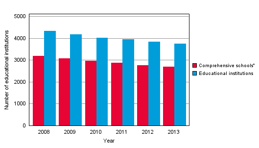 Number of all educational institutions and comprehensive schools 2008–2013
