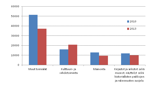 Tyllinen tyvoima kulttuuritoimialoilla 2010–2013