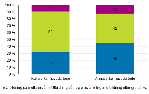 Personer i huvudsyssla inom kulturyrken och andra yrken efter utbildningsniv 2016 %