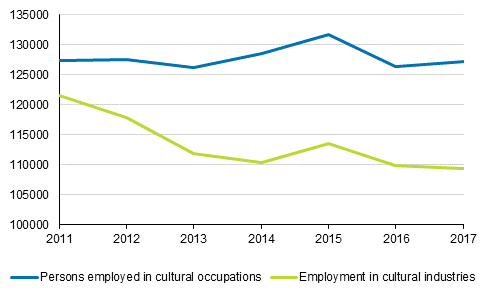 Employment in cultural industries and occupations in 2011 to 2017