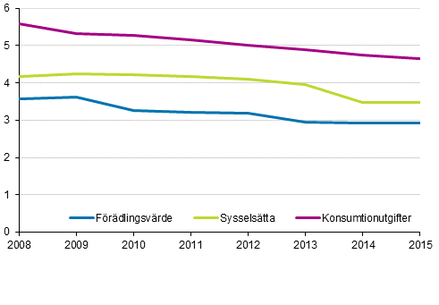Kulturbranschernas procentandel av samhllsekonomin 2008-2015