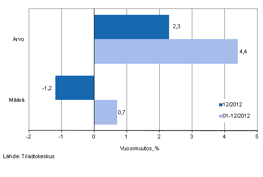 Vhittiskaupan myynnin arvon ja mrn kehitys, joulukuu 2012, % (TOL 2008)