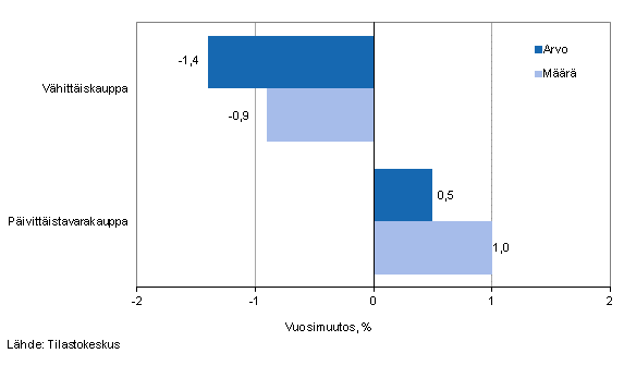 Vhittiskaupan myynnin arvon ja mrn kehitys, toukokuu 2014, % (TOL 2008)