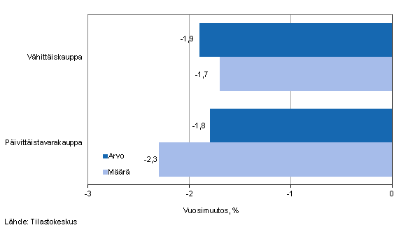 Vhittiskaupan myynnin arvon ja mrn kehitys, keskuu 2014, % (TOL 2008)