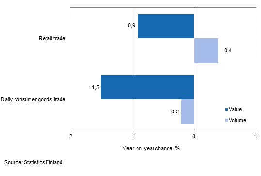 Development of value and volume of retail trade sales, February 2015, % (TOL 2008)