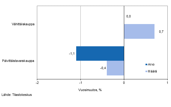 Vhittiskaupan myynnin arvon ja mrn kehitys, maaliskuu 2015, % (TOL 2008)