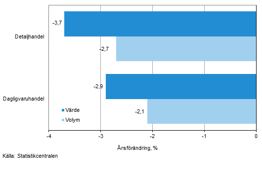 Utvecklingen av frsljningsvrde och -volym inom detaljhandeln, april 2015, % (TOL 2008)