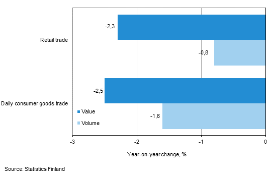 Development of value and volume of retail trade sales, October 2015, % (TOL 2008)