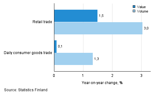 Development of value and volume of retail trade sales, December 2015, % (TOL 2008)