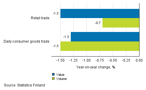 Development of value and volume of retail trade sales, July 2016, % (TOL 2008)