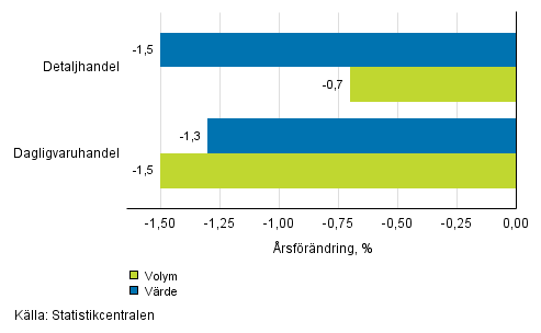 Utvecklingen av frsljningsvrde och -volym inom detaljhandeln, juli 2016, % (TOL 2008)