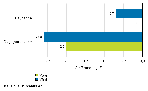 Utvecklingen av frsljningsvrde och -volym inom detaljhandeln, oktober 2016, % (TOL 2008)
