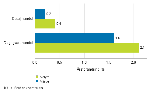 Utvecklingen av frsljningsvrde och -volym inom detaljhandeln, april 2017, % (TOL 2008)