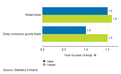 Development of value and volume of retail trade sales, July 2017, % (TOL 2008)