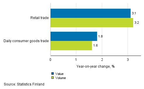 Development of value and volume of retail trade sales, November 2017, % (TOL 2008)