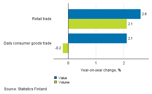Development of value and volume of retail trade sales, February 2018, % (TOL 2008)